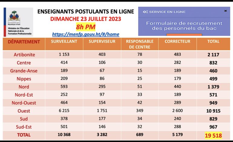 19 518 enseignants postulent pour intégrer la liste des personnels du baccalauréat 2023