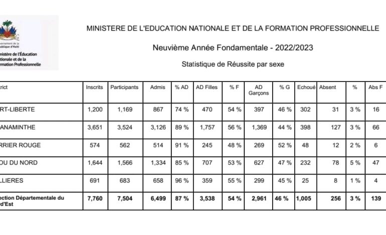 Publication des résultats des examens de 9ème année fondamentale pour le Nord-est 