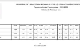 Examens de 9ème année fondamentale : publication des résultats pour les Nippes