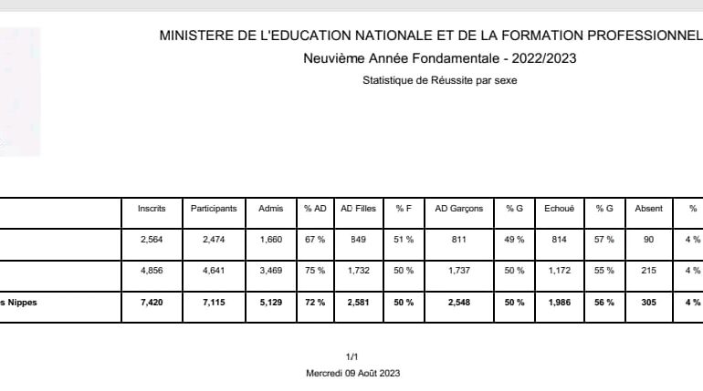 Examens de 9ème année fondamentale : publication des résultats pour les Nippes