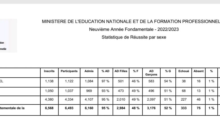 Publication des résultats des examens de 9ème année fondamentale pour la Grande-Anse 