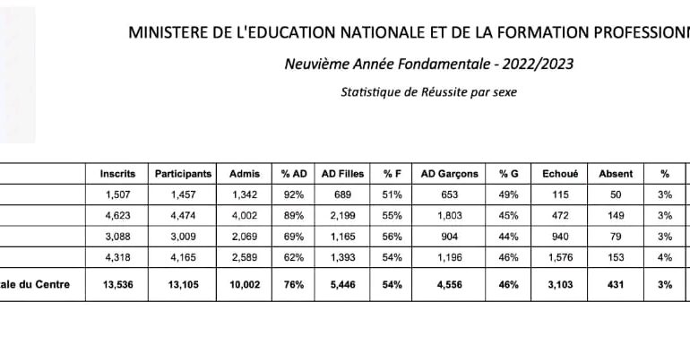 Publication des résultats des examens de 9ème année fondamentale pour le Centre 