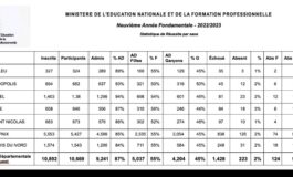 Publication des résultats des examens de 9ème année fondamentale pour le Nord-Ouest