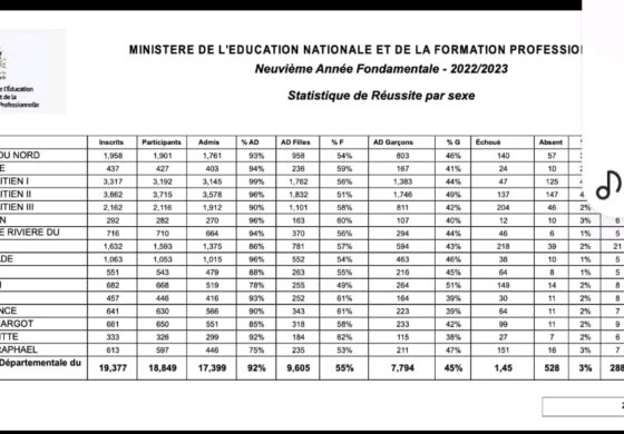 Publication des résultats des examens de 9ème année fondamentale pour le  Nord