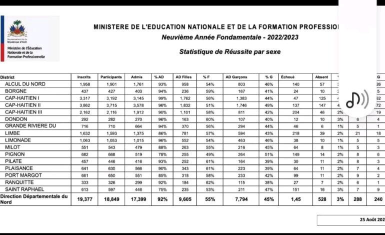 Publication des résultats des examens de 9ème année fondamentale pour le  Nord