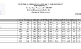 Publication des résultats des examens de 9ème année fondamentale pour le Sud-Est 