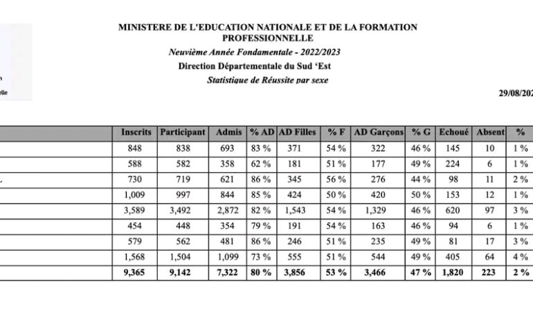 Publication des résultats des examens de 9ème année fondamentale pour le Sud-Est 