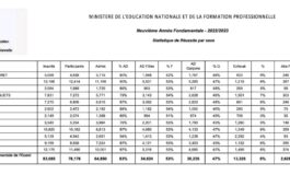 Publication des résultats des examens de 9ème année fondamentale pour le Sud et l'Ouest 