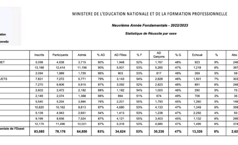 Publication des résultats des examens de 9ème année fondamentale pour le Sud et l’Ouest 