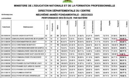 Les écoles obtenant de 0% à 20% d'admis aux examens officiels sont sous surveillance du MENFP