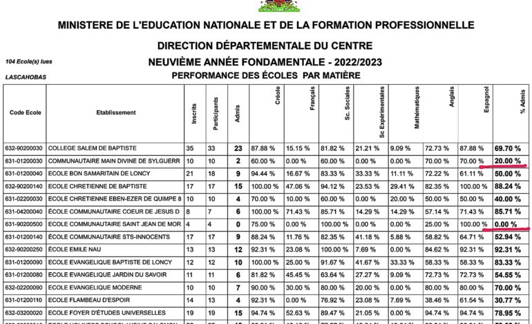 Les écoles obtenant de 0% à 20% d’admis aux examens officiels sont sous surveillance du MENFP