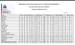 Publication des résultats des examens de 9ème année fondamentale pour l'Artibonite 