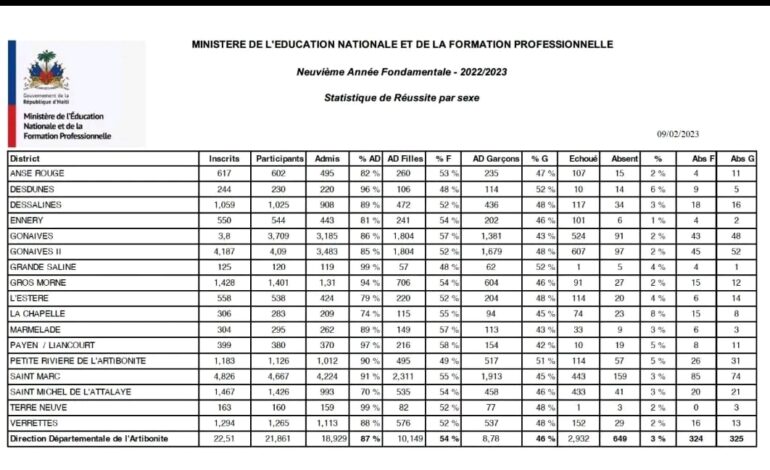 Publication des résultats des examens de 9ème année fondamentale pour l’Artibonite 