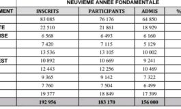 Examens officiels de 9ème A.F: le taux de réussite au niveau national est de 85 %