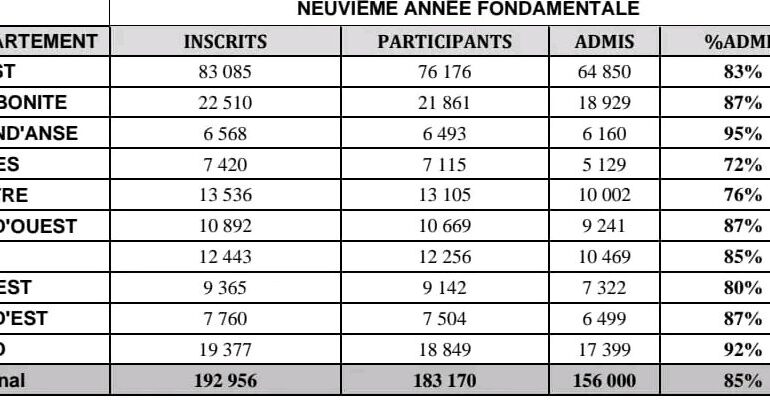 Examens officiels de 9ème A.F: le taux de réussite au niveau national est de 85 %