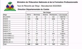 Le MENFP publie les résultats des examens du bac unique pour le Centre et la Grande-Anse