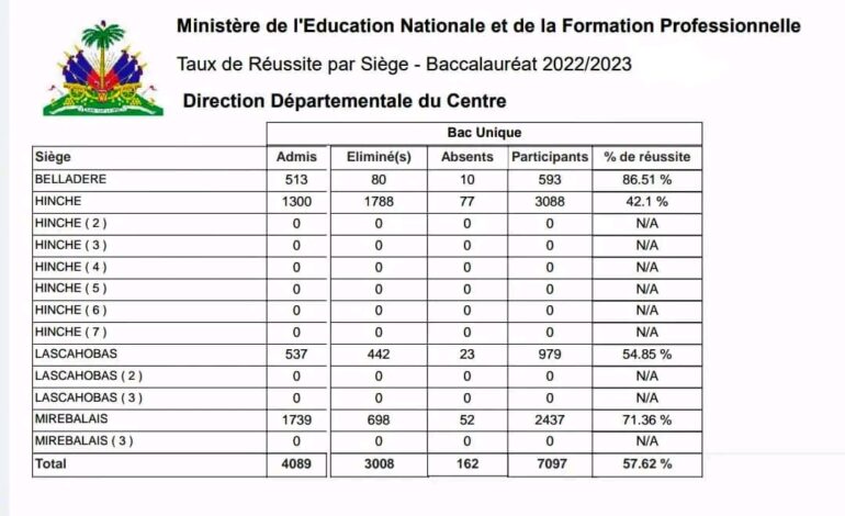 Le MENFP publie les résultats des examens du bac unique pour le Centre et la Grande-Anse