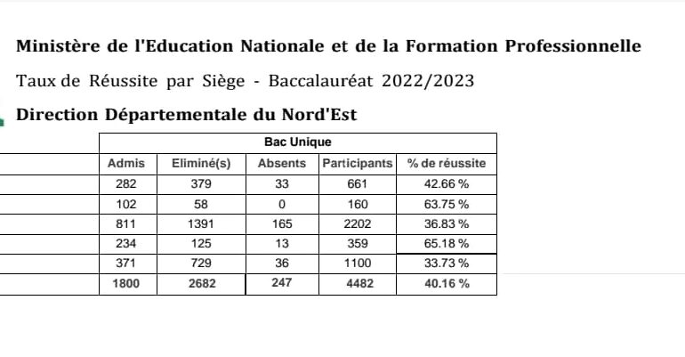 Le MENFP publie les résultats des examens du bac unique pour les Nippes et le Nord-Est