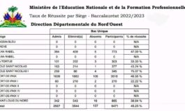 Publication des résultats des examens du bac unique pour le Nord-Ouest