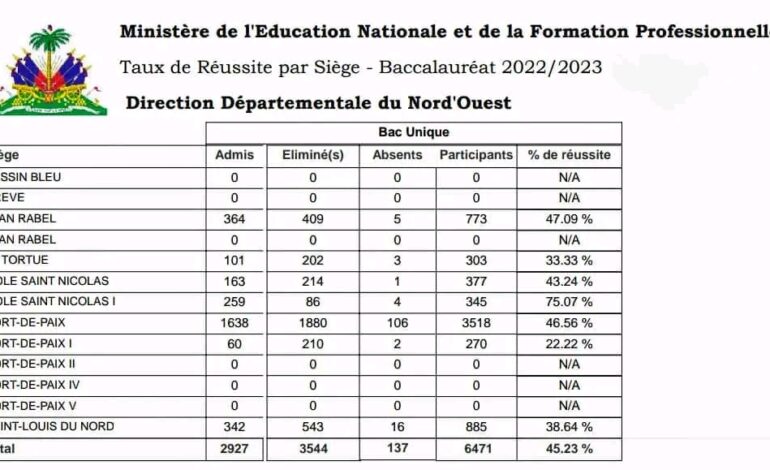 Publication des résultats des examens du bac unique pour le Nord-Ouest