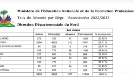 Le MENFP publie les résultats des examens du bac unique pour le Nord