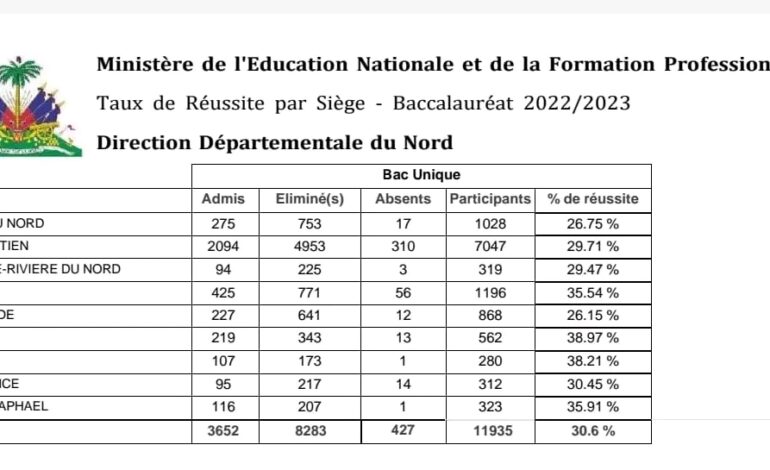 Le MENFP publie les résultats des examens du bac unique pour le Nord