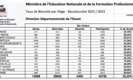 Publication des résultats des examens du bac unique pour l'Ouest