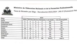 Publication des résultats des examens du bac 2024 pour les Nippes et le Sud