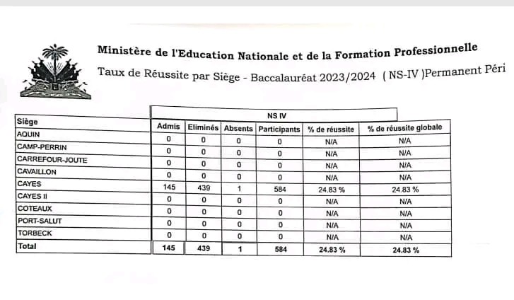 Publication des résultats des examens du bac 2024 pour les Nippes et le Sud