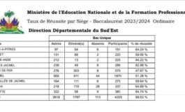 Publication des résultats des examens du bac 2024 pour le Sud-Est et l’Ouest