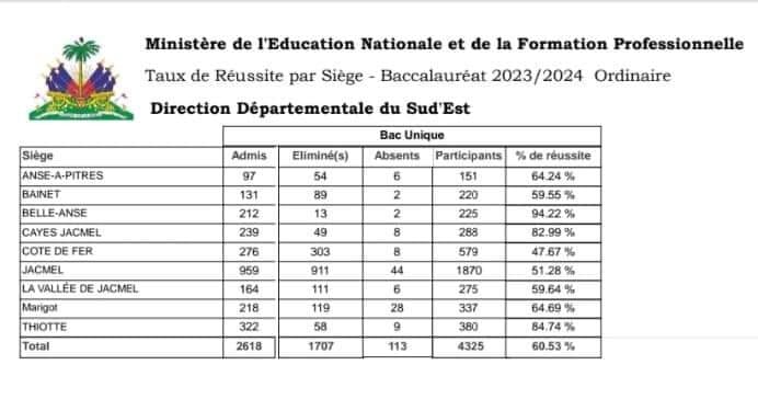 Publication des résultats des examens du bac 2024 pour le Sud-Est et l’Ouest